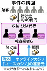 オンラインカジノ収益を資金洗浄、1万人から49億円か　特殊詐欺捜査きっかけで3人逮捕