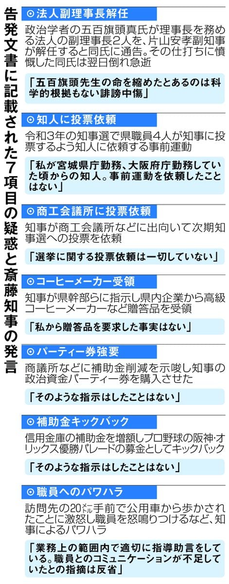 兵庫県の斎藤元彦知事の疑惑は7項目　知事はいずれも否定、県議会の百条委員会で審議