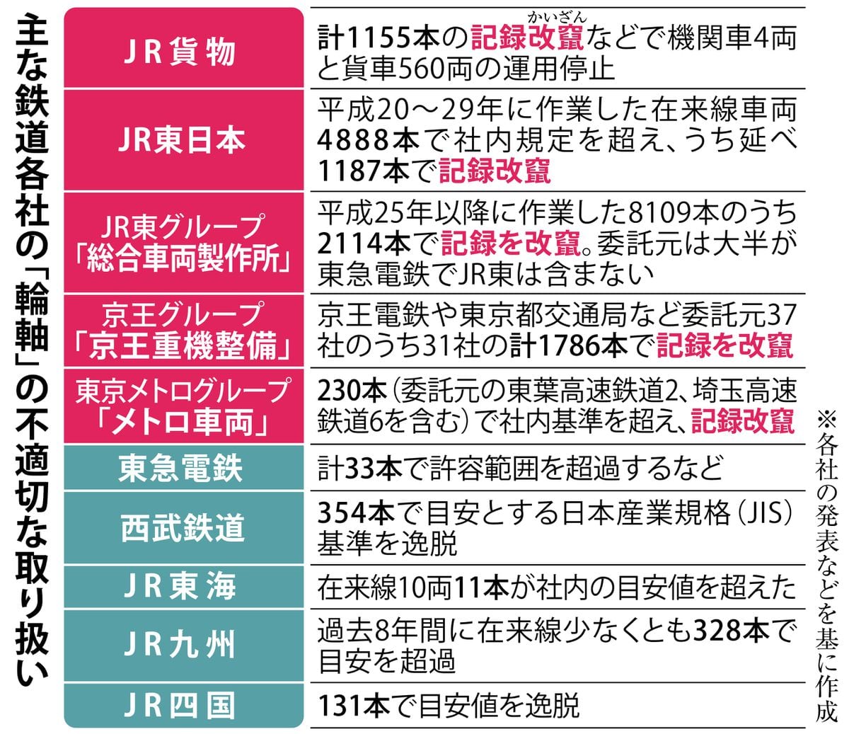 91事業者で不適切な「輪軸」、50事業者が改竄データ車両を運行　国交省が発表