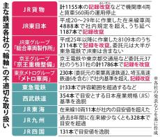 91事業者で不適切な「輪軸」、50事業者が改竄データ車両を運行　国交省が発表