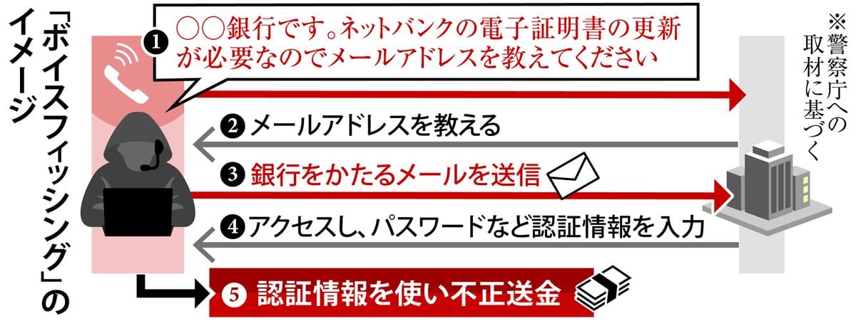 金融機関かたり電話でアドレス聞き出し偽メール　巧妙な手口「ボイスフィッシング」