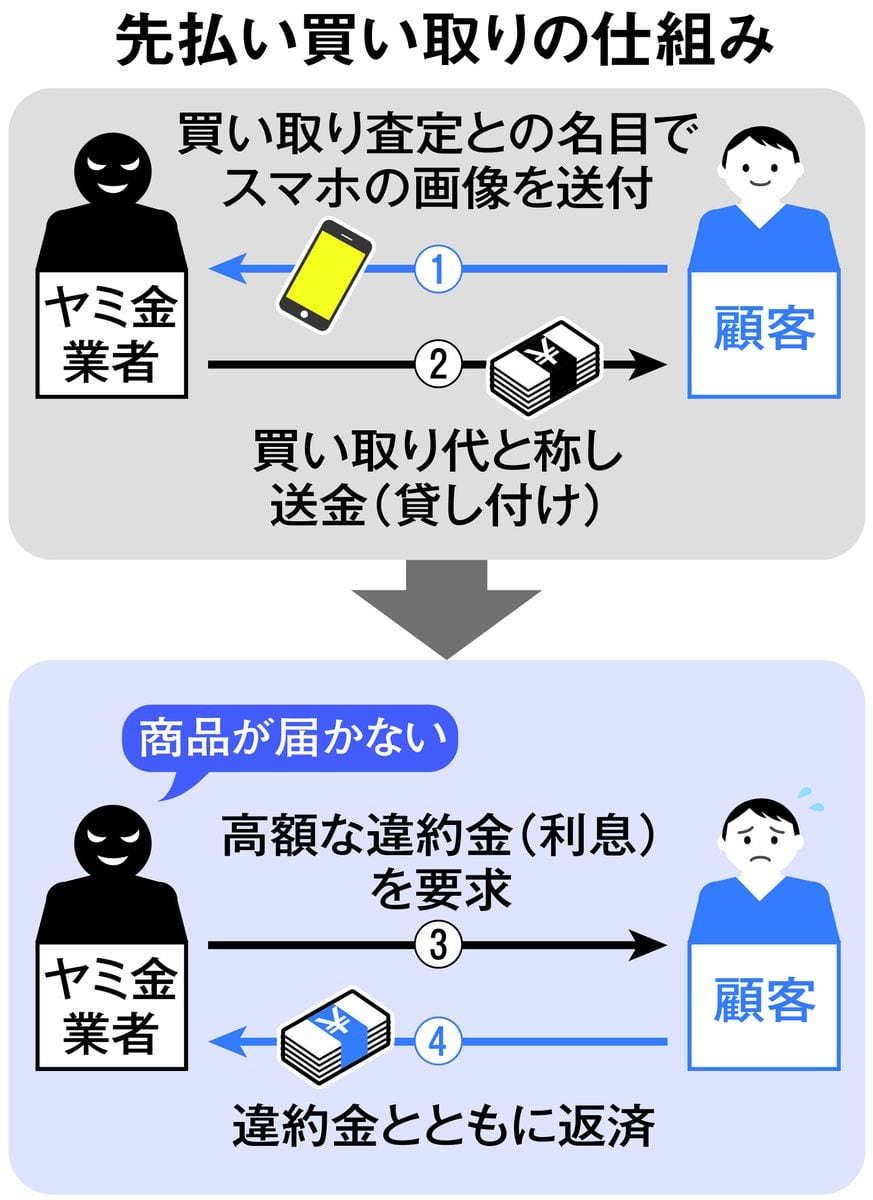 しぶとい「ヤミ金」業態変え商行為偽装　心中事件で厳罰化、相談・摘発減少も水面下で蠢く