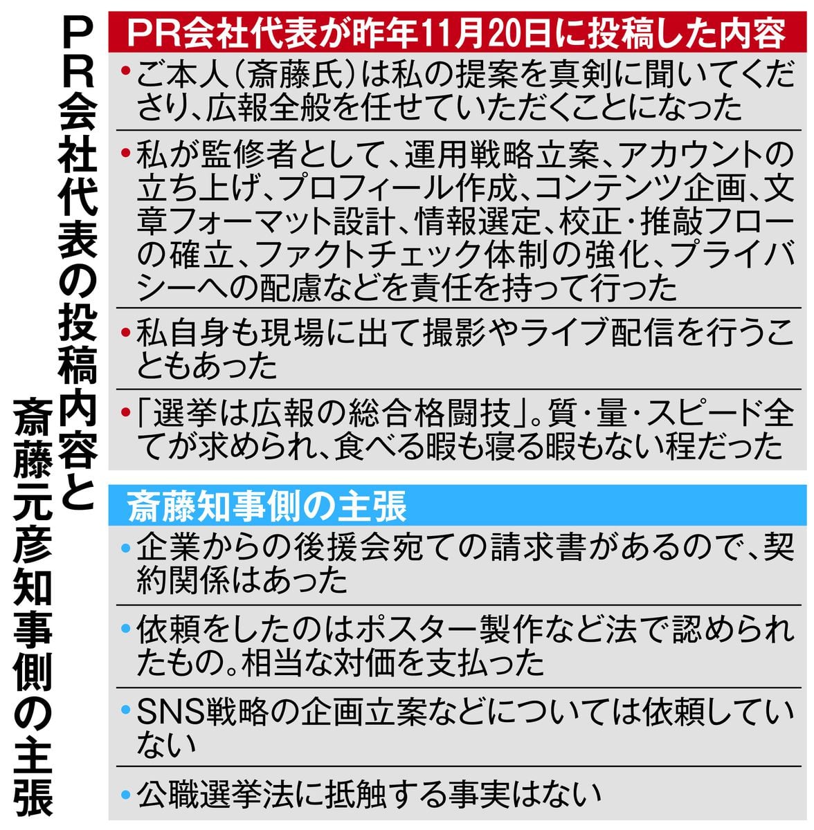 ＜独自＞兵庫知事選、斎藤氏側の公選法違反巡りPR会社代表の関係先を捜索　県警・地検