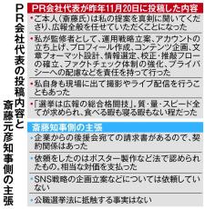 ＜独自＞兵庫知事選、斎藤氏側の公選法違反巡りPR会社代表の関係先を捜索　県警・地検