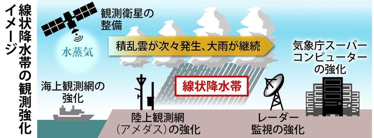 線状降水帯予測向上へ観測船建造　気象庁、過去2番目に多い補正予算451億円を計上