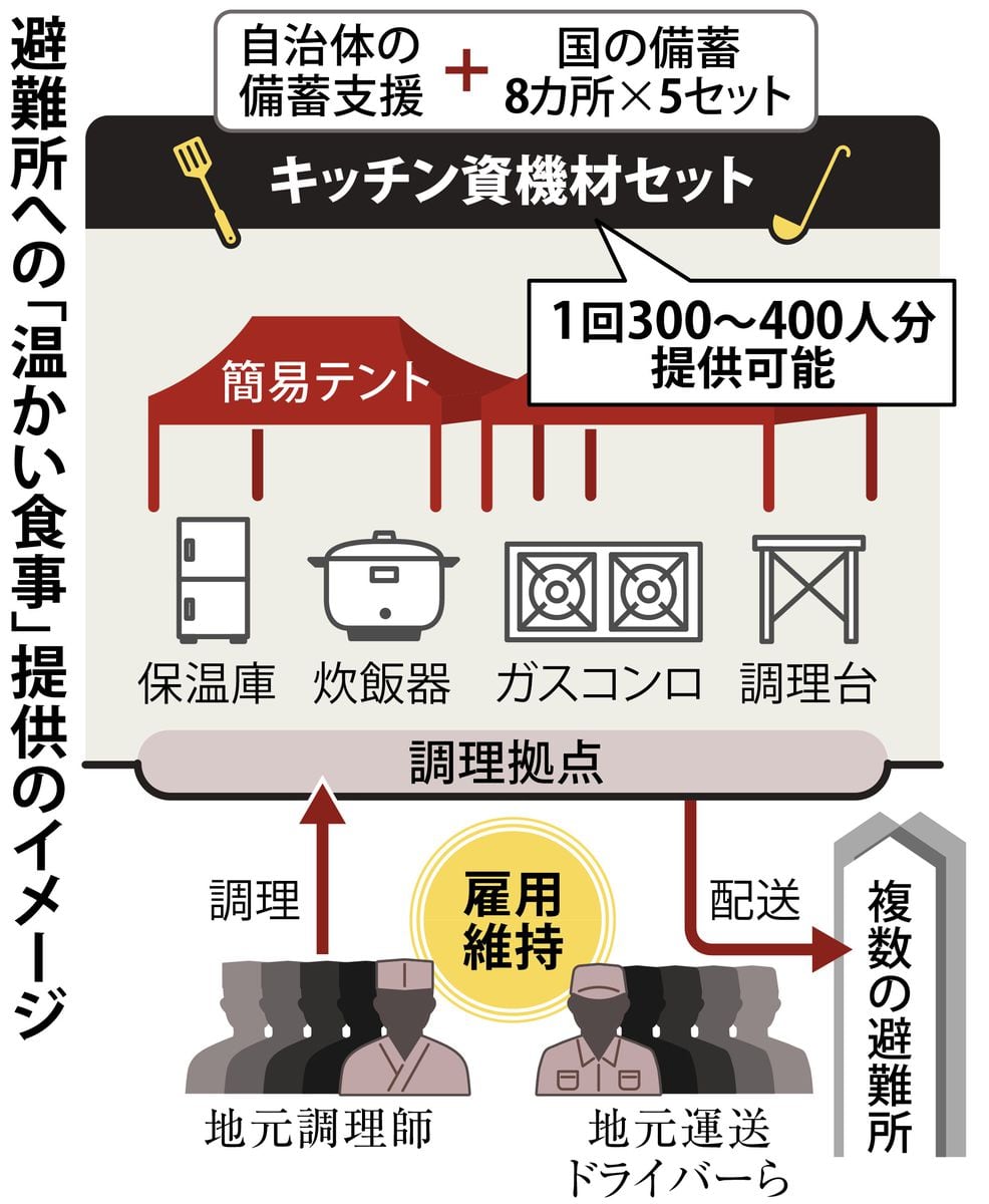 ＜独自＞政府、避難所で温かい食事提供へキッチン資材を備蓄、地元調理人を雇用