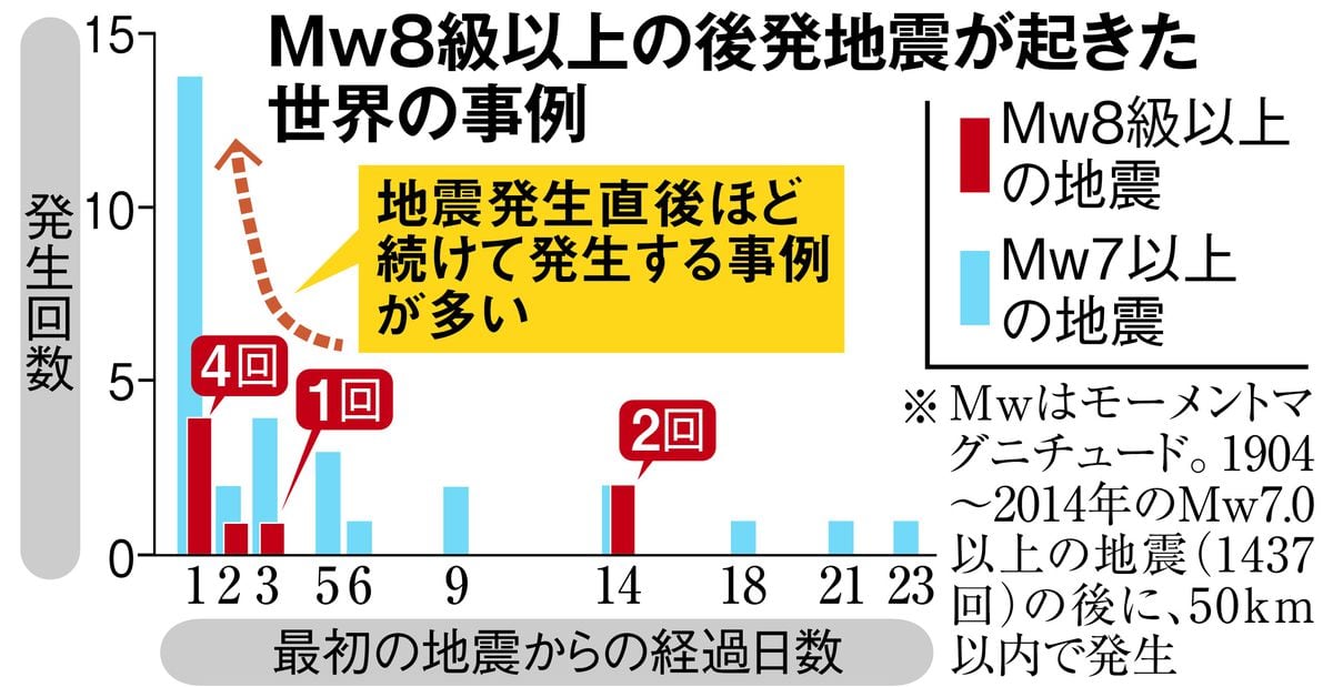 大規模地震、過去６例は４日以内、１４日後の発生例も　南海トラフ「巨大地震注意」