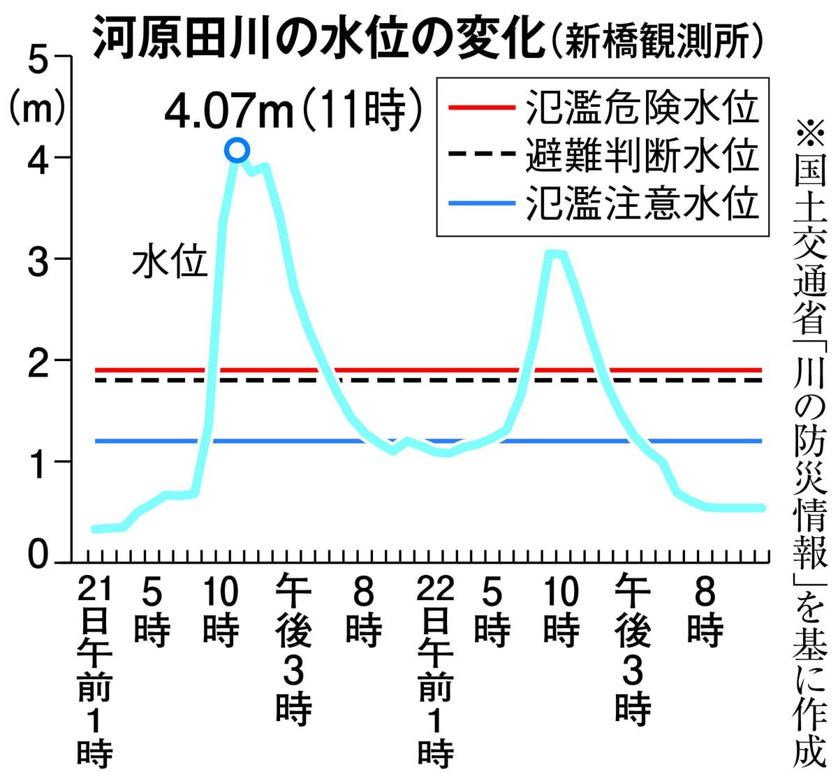 狭くて短い「中小河川」多い能登　豪雨で急激に氾濫水位まで上昇、被害拡大の一因に