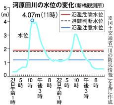 狭くて短い「中小河川」多い能登　豪雨で急激に氾濫水位まで上昇、被害拡大の一因に