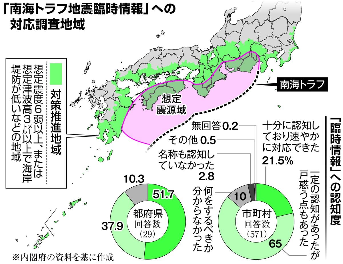 南海トラフ地震臨時情報で都府県4割、市町村6割が「戸惑い」　政府調査で判明