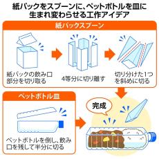 捨てないで！紙パックやペットボトルが簡単工作で大変身　災害に備えるお助けアイデア　こちら警視庁災害対策課