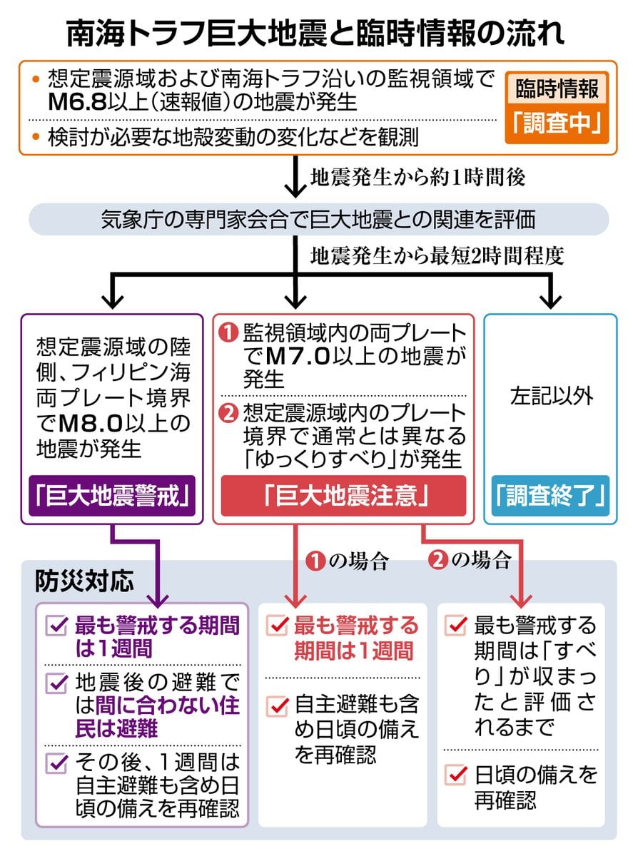 南海トラフ地震「臨時情報」M6・8超で調査開始　M7超「巨大地震注意」M8超「警戒」