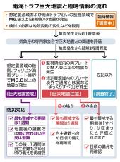 南海トラフ地震「臨時情報」M6・8超で調査開始　M7超「巨大地震注意」M8超「警戒」