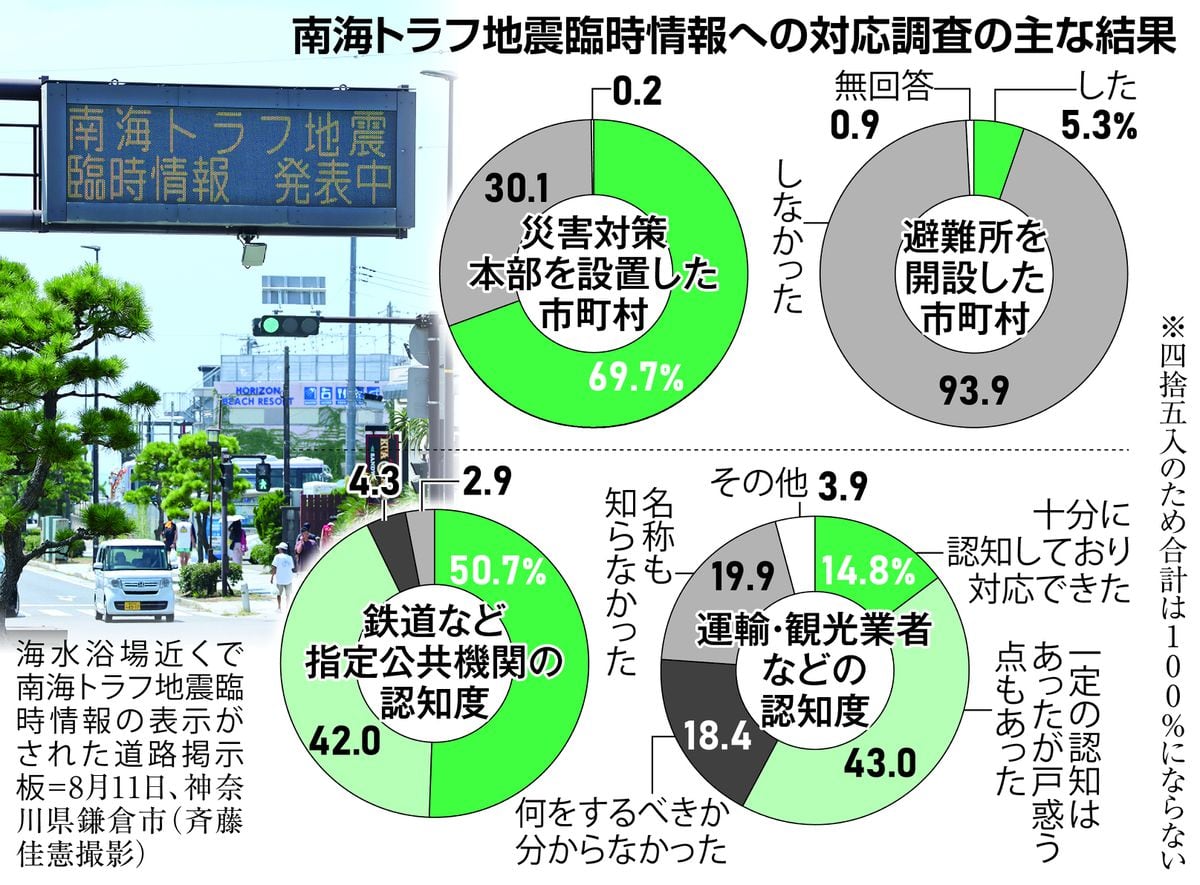 南海トラフ臨時情報、課題は認知度　悩む自治体「統一的に示して」　際立つ温度差