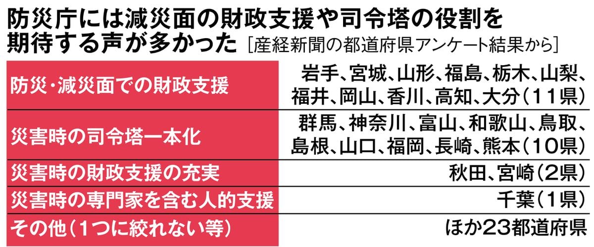 仮設住宅の候補地は36道府県で災害リスク　産経新聞アンケート「適地確保には限界」の声