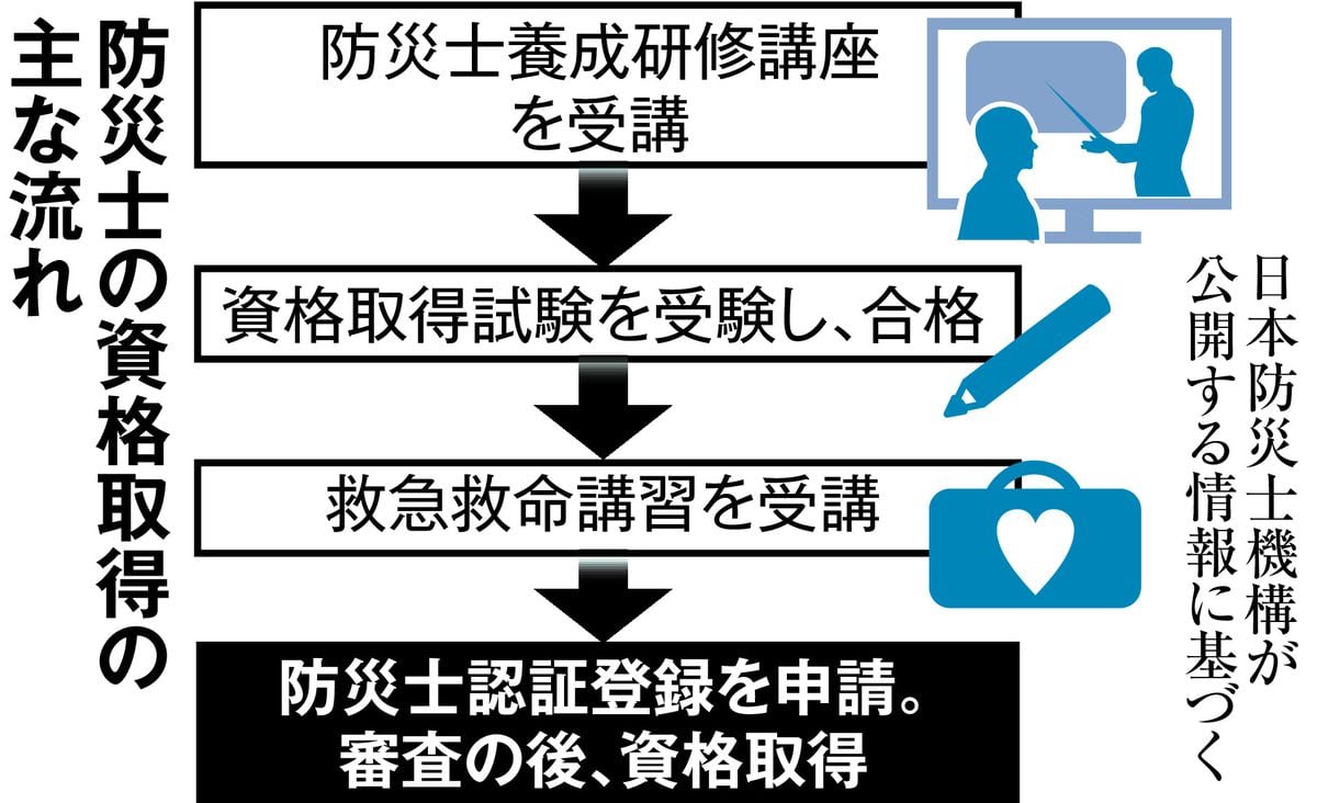 防災士登録、30万人を突破　相次ぐ災害、各地で防災意識高まり　発端の阪神大震災から30年