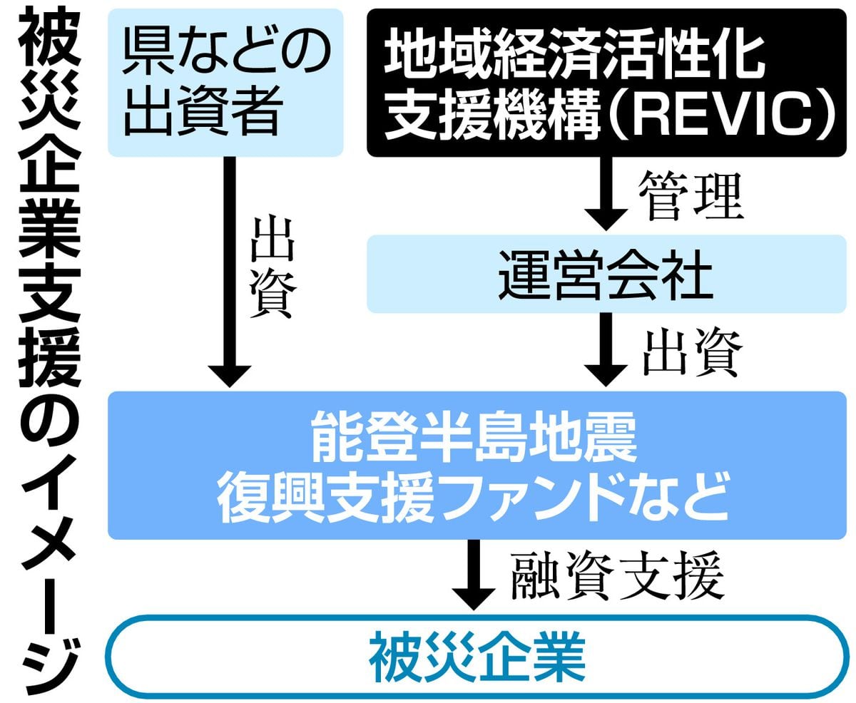 ＜独自＞地域経済活性化機構、被災企業支援を明記　期限15年延長も　政府、法改正へ