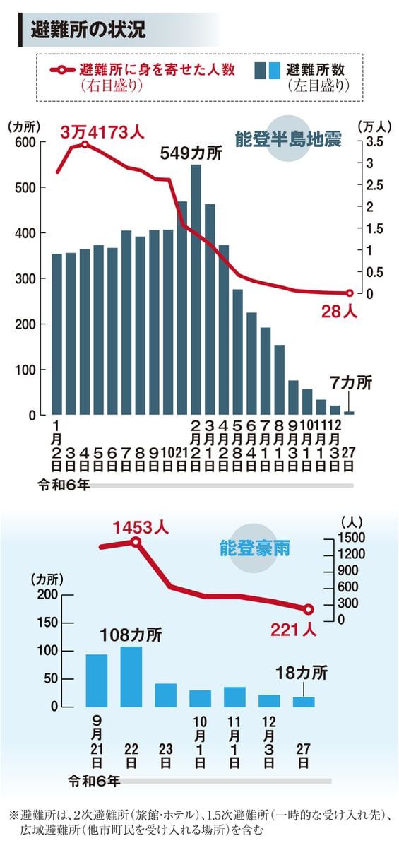 ビルが倒壊し朝市が燃えた能登半島地震から1年　いまだ500戸断水、復興への道のり遠く