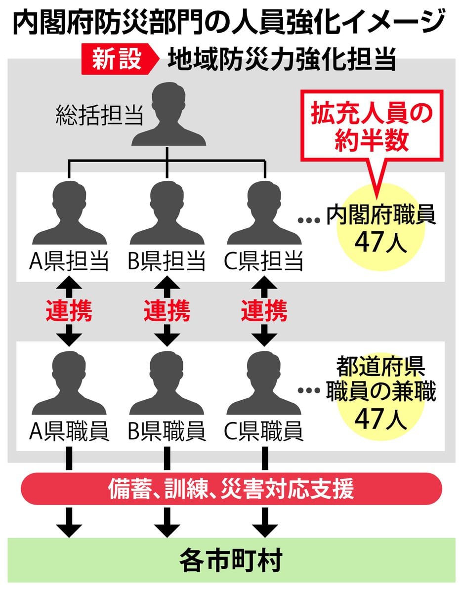 「予算・人員、とにかく倍増」自治体の防災支援を大幅強化　定員確保には限界も