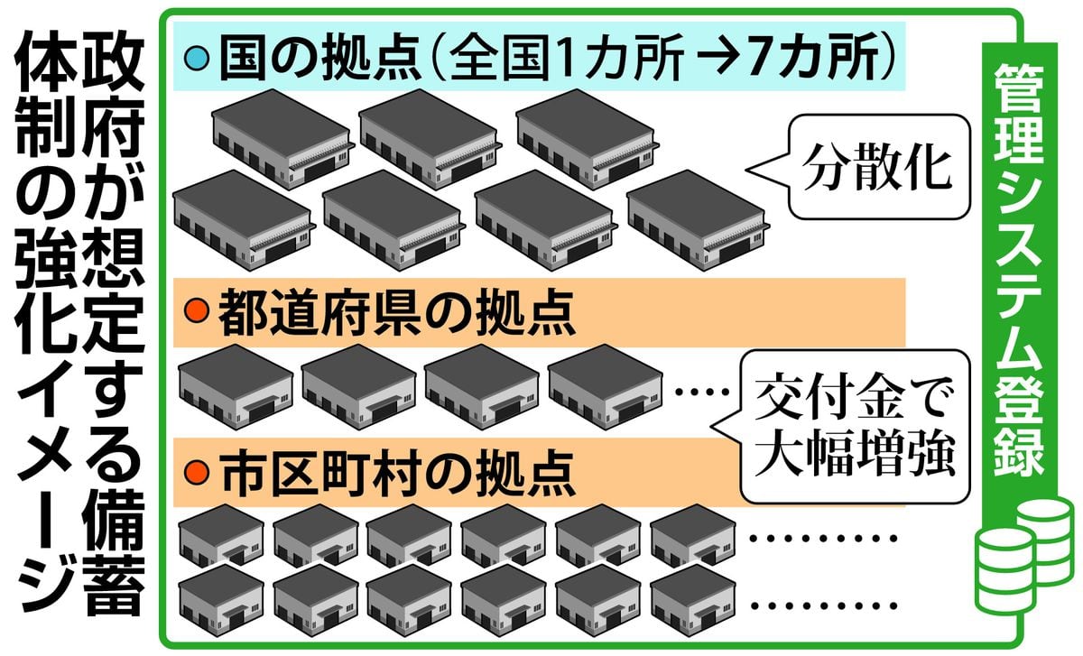 防災分野は備蓄資材増強　トイレや簡易ベッド　部門補正予算額倍増へ調整　政府経済対策