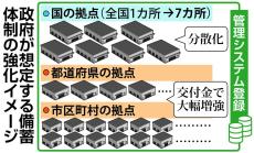 防災分野は備蓄資材増強　トイレや簡易ベッド　部門補正予算額倍増へ調整　政府経済対策