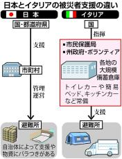 30年変わらぬ体育館での雑魚寝「劣悪環境」の避難所が生む関連死　自治体任せから脱却を　備えあれ⑤避難力