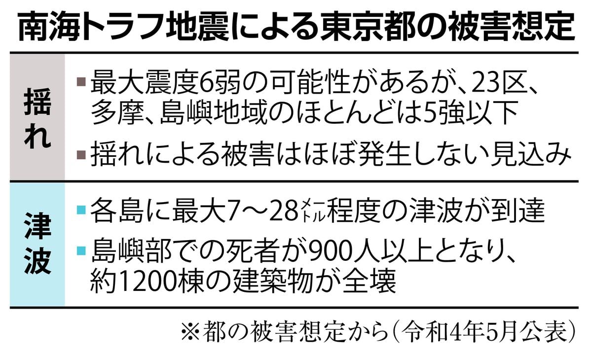 南海トラフ発生なら東京も甚大な被害か　津波で900人超死亡、臨時情報から1カ月