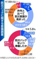 防災への「関心高まった」6割も非常食など入れるバッグ準備は半数以下　アマノフーズ調査