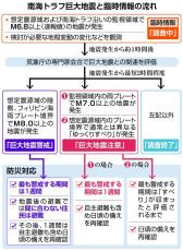 気象庁、南海トラフ地震との関連を調査　宮崎で震度６弱観測　初の「臨時情報」