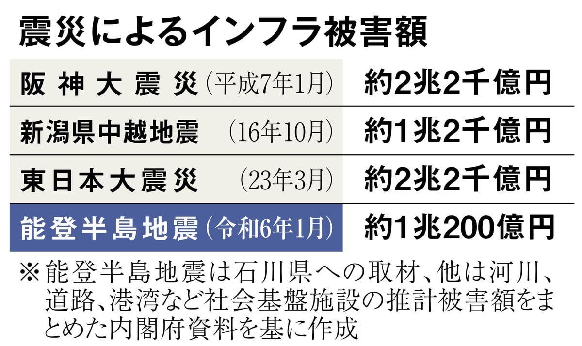 首都直下地震なら被害額「国家予算９年分」も…能登、阪神で潰えた道路網、水道も対策途上　備えあれ①基盤力