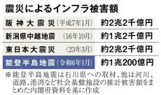 首都直下地震なら被害額「国家予算９年分」も…能登、阪神で潰えた道路網、水道も対策途上　備えあれ①基盤力