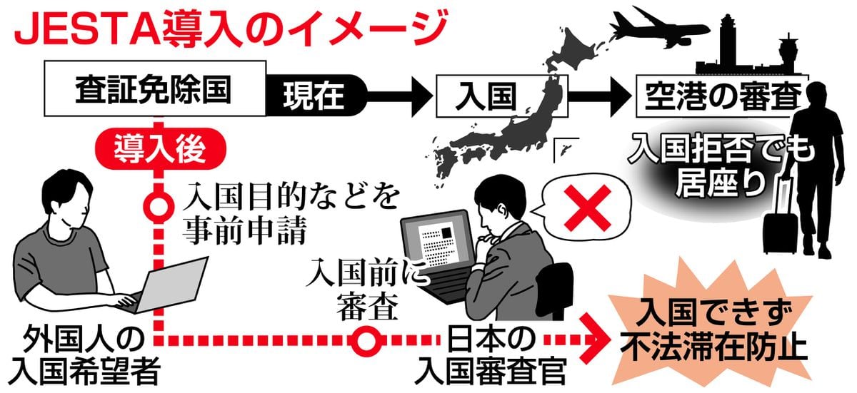 ＜独自＞ビザなし訪日客に事前審査、不法滞在者〝居座り〟防ぐ　補正予算案で調査費計上へ