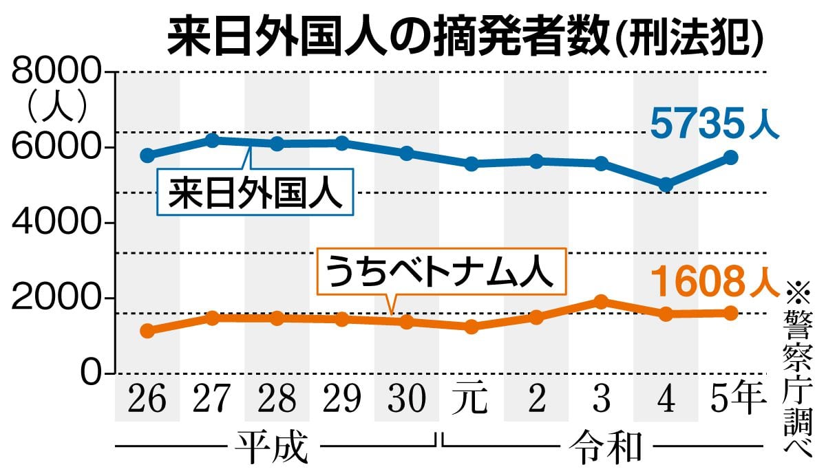 インバウンドの影で増加する来日外国人犯罪　年間5千人超摘発、検察当局も陣容強化へ