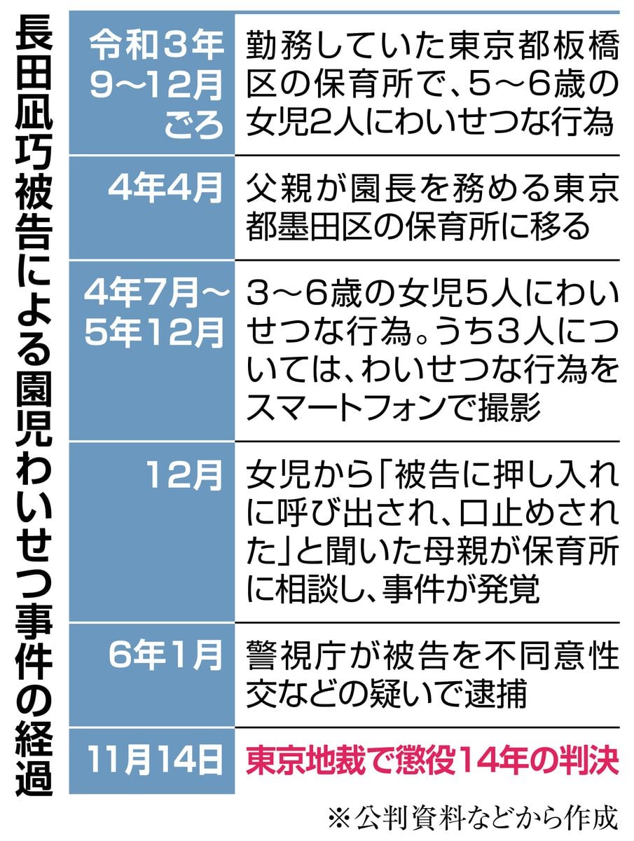 女児わいせつで懲役14年の元保育士、過去に児童ポルノ収集　不適切だと自覚も