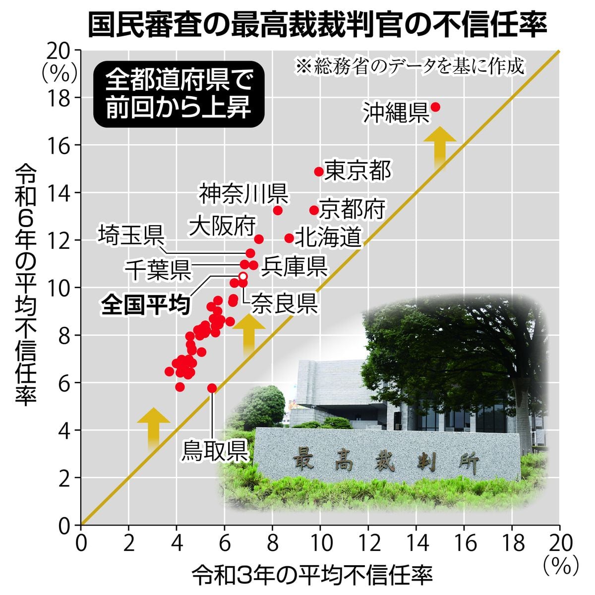 最高裁国民審査、首都圏で不信任率アップ「制度の認知度が影響？」　裁判官ごとの差は縮小