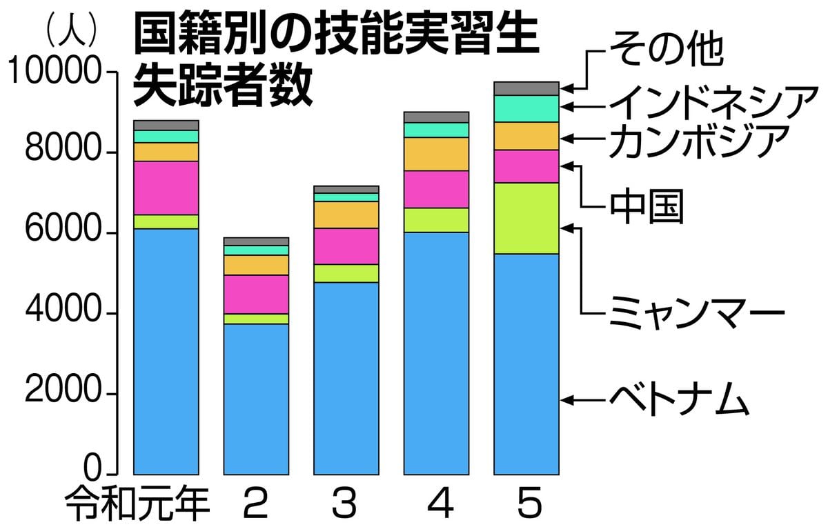 「技能実習」外国人の失踪が9753人で過去最多　政府、転職要件の明確化など対策