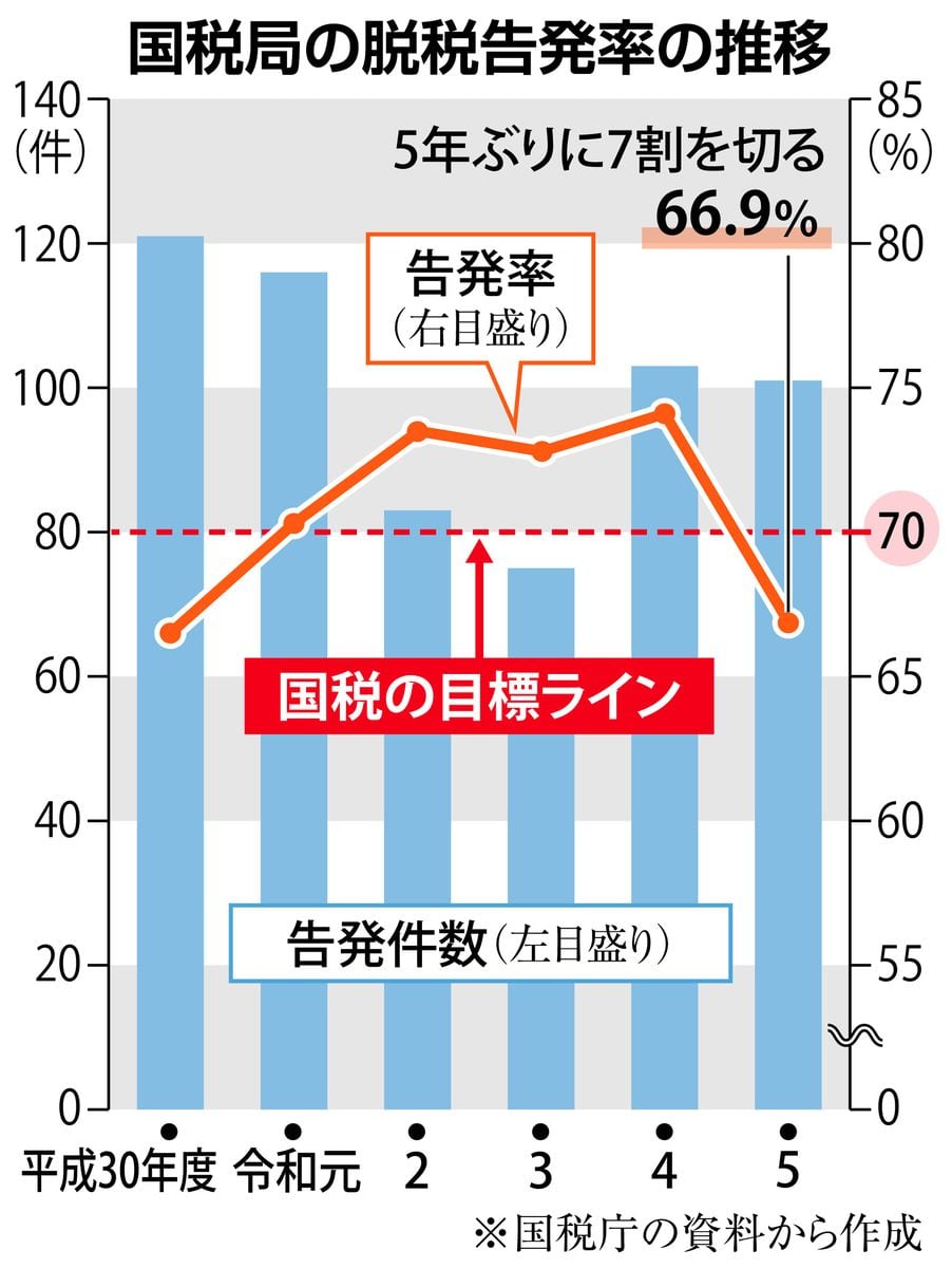 有罪堅持か税収確保か　脱税告発率、5年ぶり目標値割れ　検察と国税の思惑に温度差も