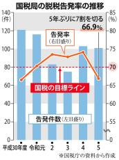 有罪堅持か税収確保か　脱税告発率、5年ぶり目標値割れ　検察と国税の思惑に温度差も