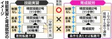 外国人労働者の受け入れ急ぐ政府　特定技能枠を5年で2・4倍の82万人に拡大