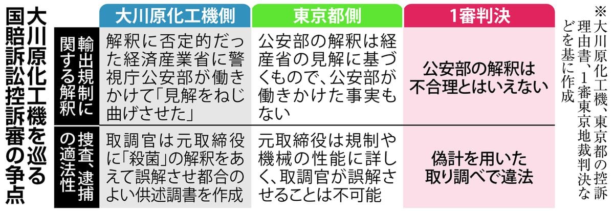 輸出規制の解釈、捜査の妥当性で依然争い　大川原化工機国賠訴訟が25日に結審の見通し