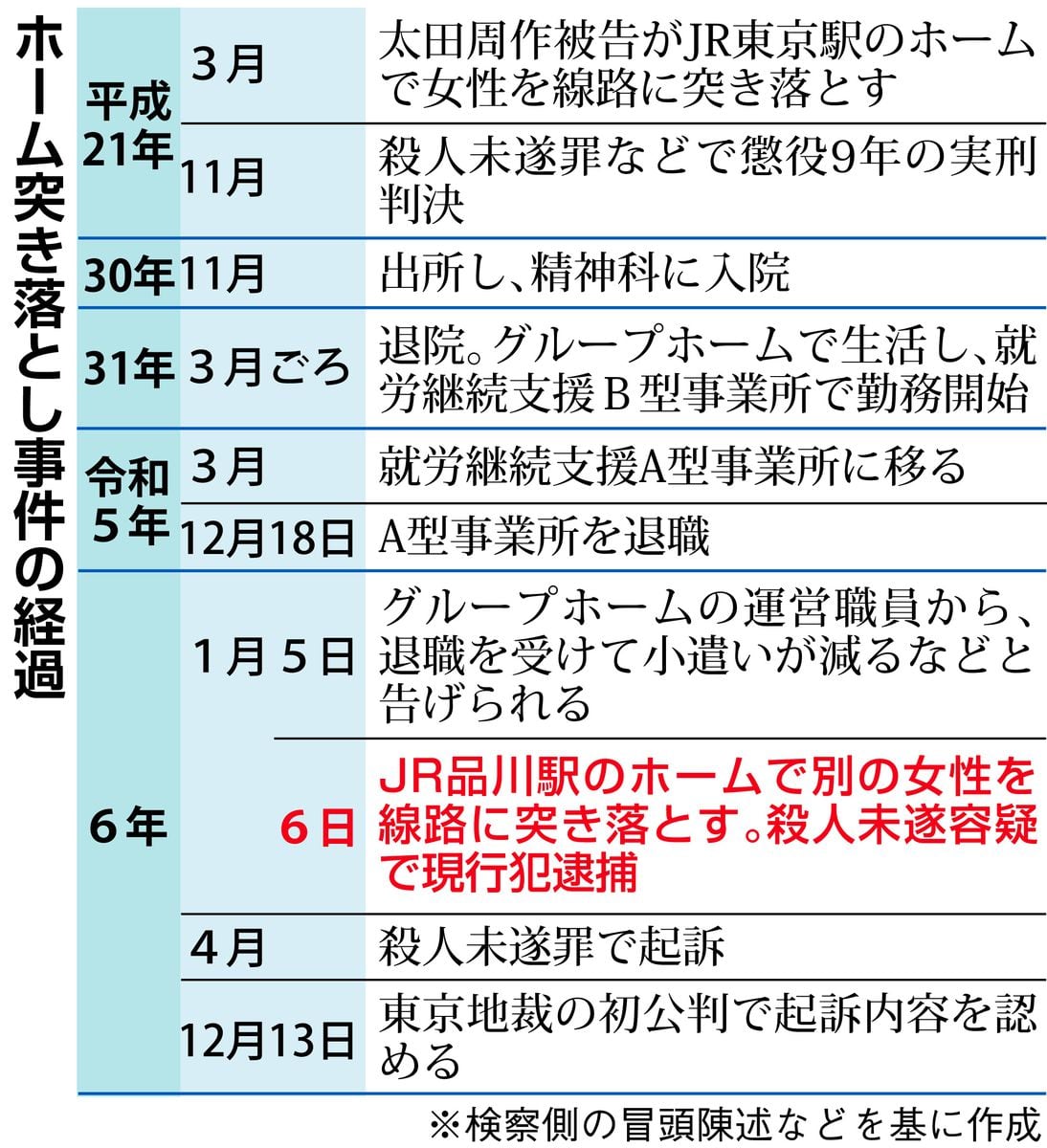 出所後の作業所勤務で安定も…男を2度目のホーム突き落としに走らせた「小遣いの減額」　法廷から