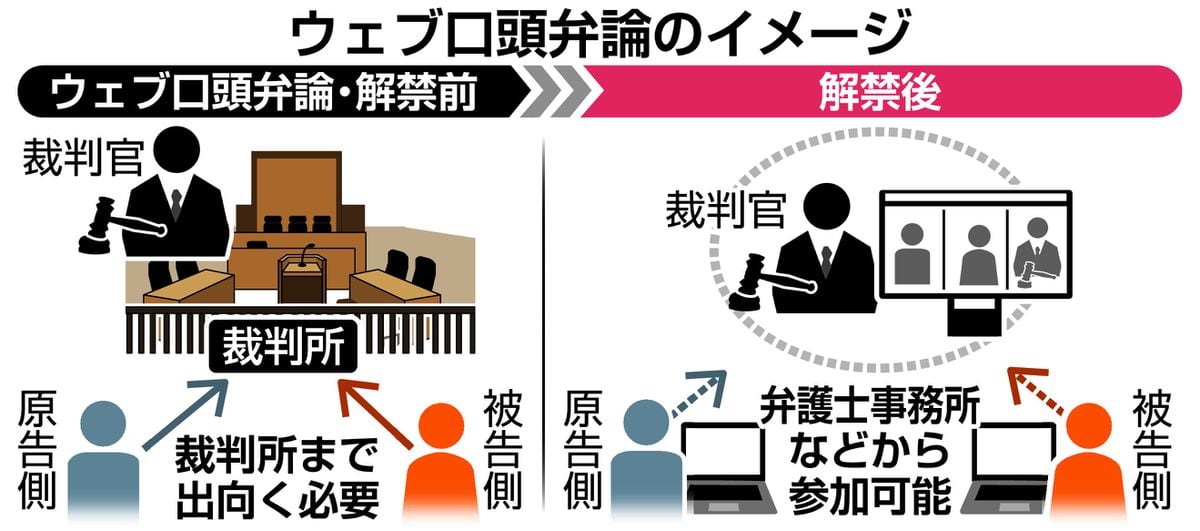 ＜独自＞事務所などから裁判参加「ウェブ口頭弁論」3月の開始から1万9千件　裁判官が認めぬケースも