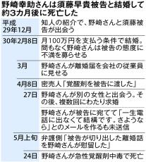 明かされた覚醒剤の接点と55歳差婚の実態　紀州のドンファン公判18人が証言