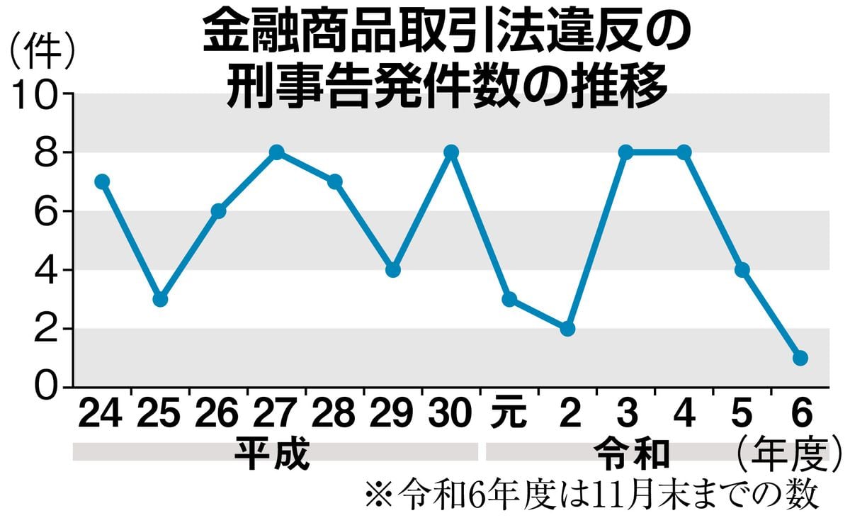 「貯蓄から投資」の時代なのに…監視委の告発低調　今こそ求められる「市場の番人」の奮起