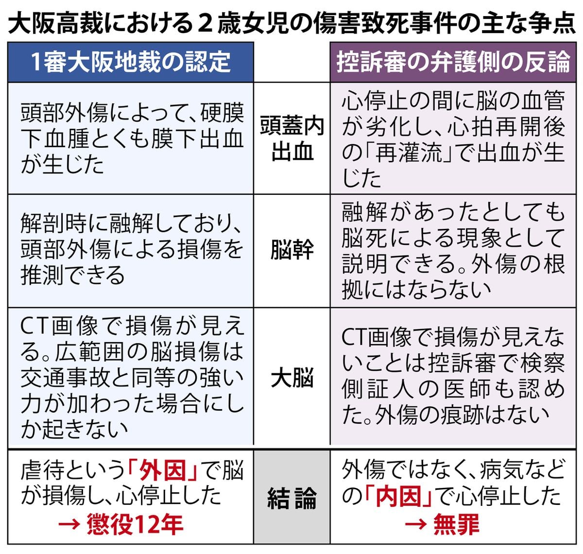 2歳女児の死因は虐待か病気か、法廷で交わされた「医学論争」　無実訴え続ける養父の判決は