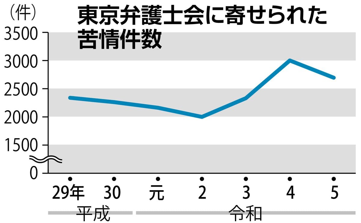 弁護士への苦情が高止まり　音信不通、モラル低下…東京弁護士会に年2000件超