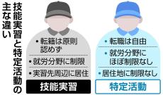 ＜独自＞ミャンマー人実習生　失踪9割、在留資格変更　緊急容認の「特定活動」を悪用か