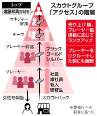 階層制で300人統制、「ねずみ講」まがいも　女性売買のスカウト組織「アクセス」の全貌