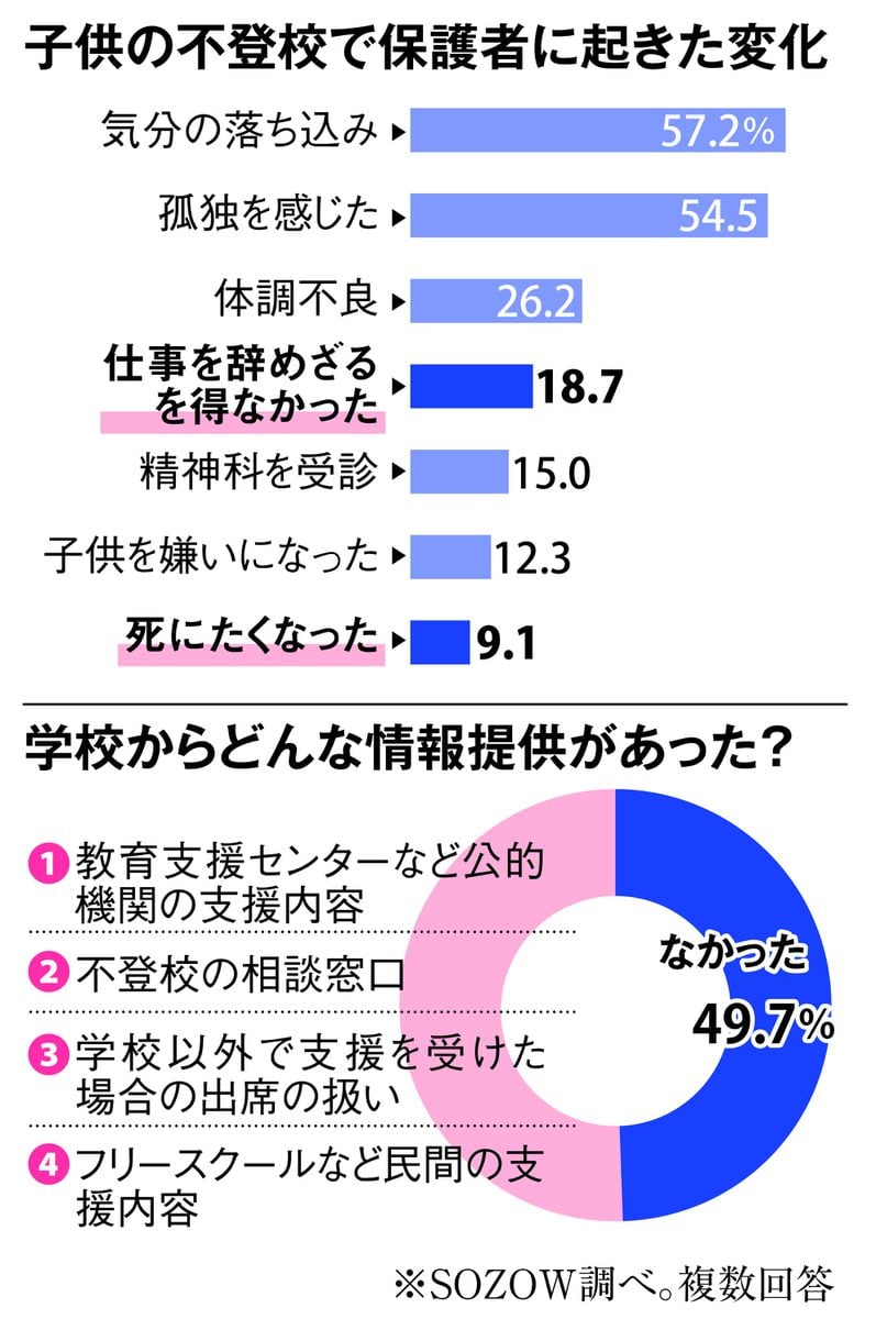 子の不登校で苦しむ保護者　2割が離職、1割弱が「死にたい」　精神的・経済的な支援急務