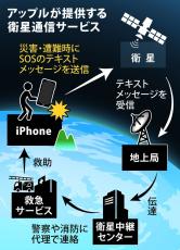 電波が届かない場所でも救助要請が可能に　アップルが衛星通信サービスの提供を開始